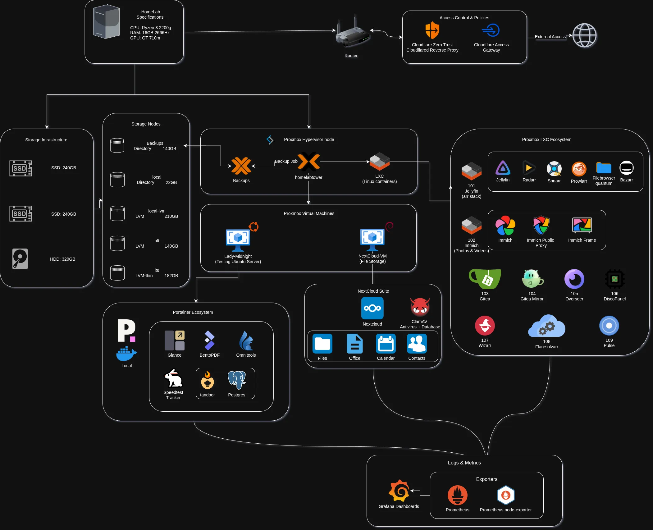 Homelab Map